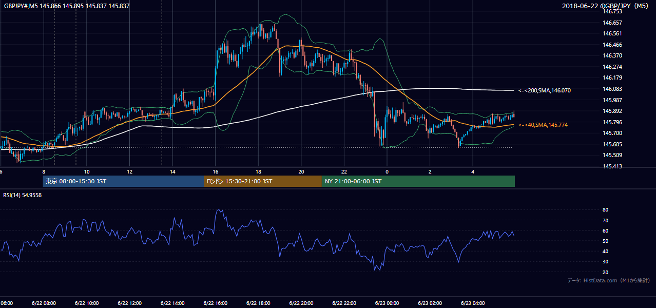 2018-06-22(金) GBP/JPY 5分足チャート