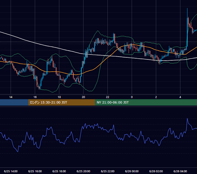 2018年6月25日（月） GBP/JPY 5分足チャート