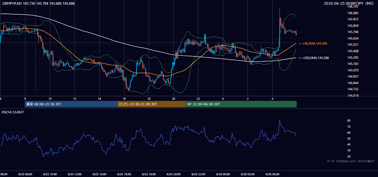 2018-06-25（月） GBP/JPY 5分足チャート