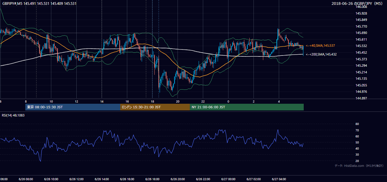 2018年6月26日（火） GBP/JPY 5分足チャート