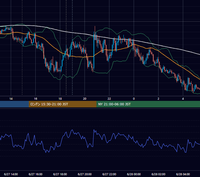 2018年6月27日（水） GBP/JPY 5分足チャート