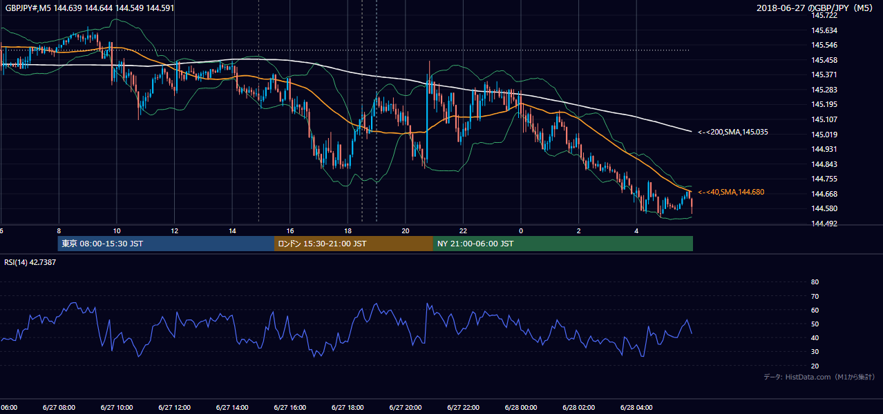 2018年6月27日（水） GBP/JPY 5分足チャート