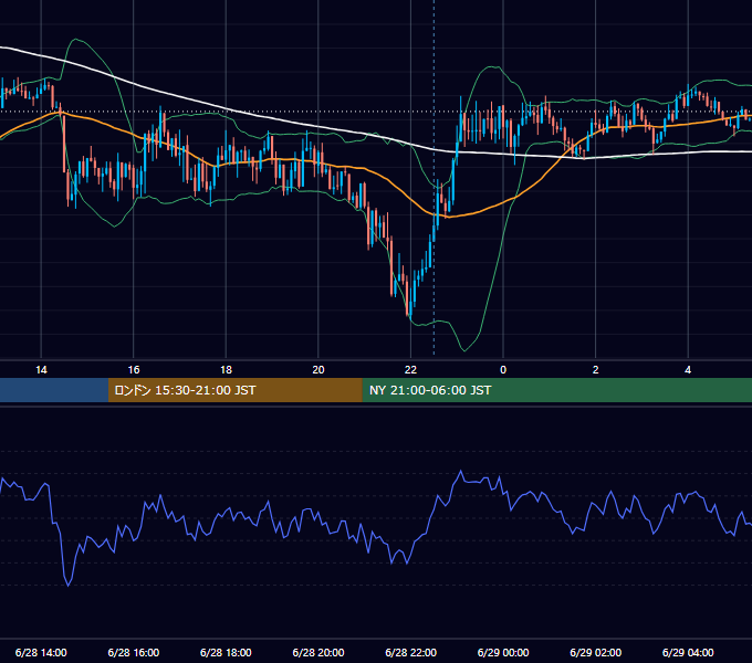 2018年6月28日（木） GBP/JPY 5分足チャート