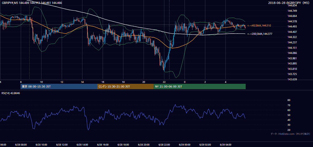 2018年6月28日（木） GBP/JPY 5分足チャート