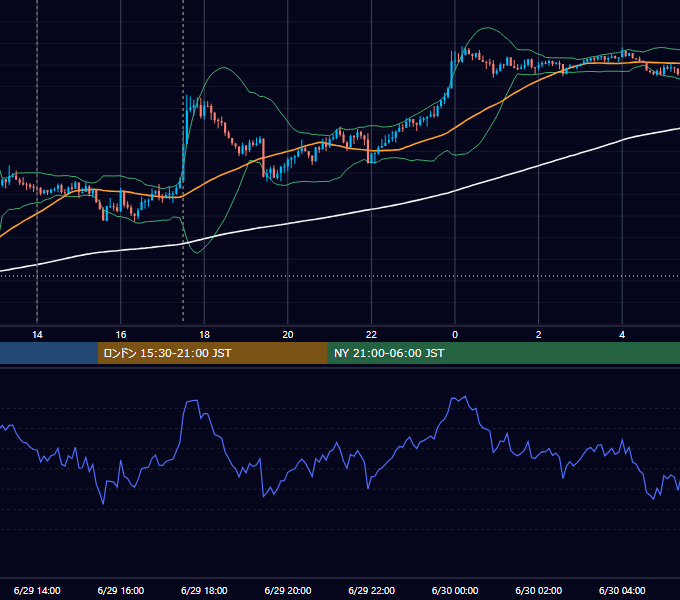 2018年6月29日（金） GBP/JPY 5分足チャート