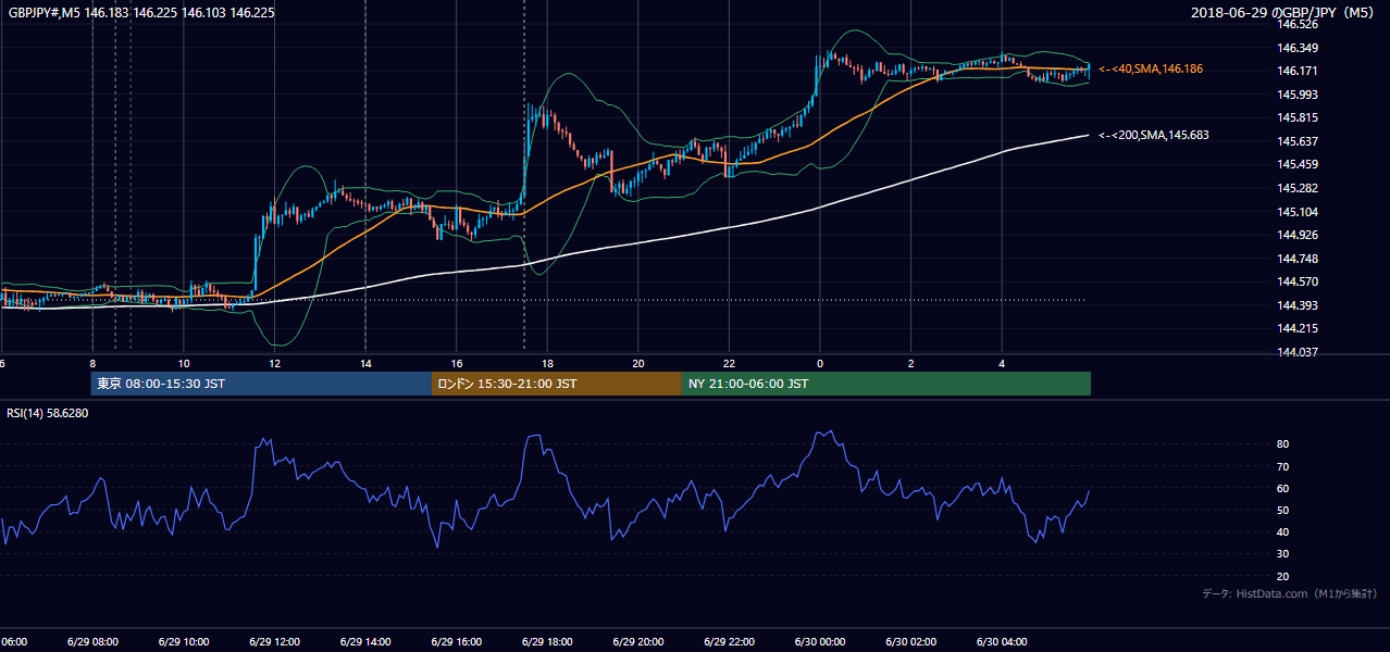 2018-06-29（金） GBP/JPY 5分足チャート