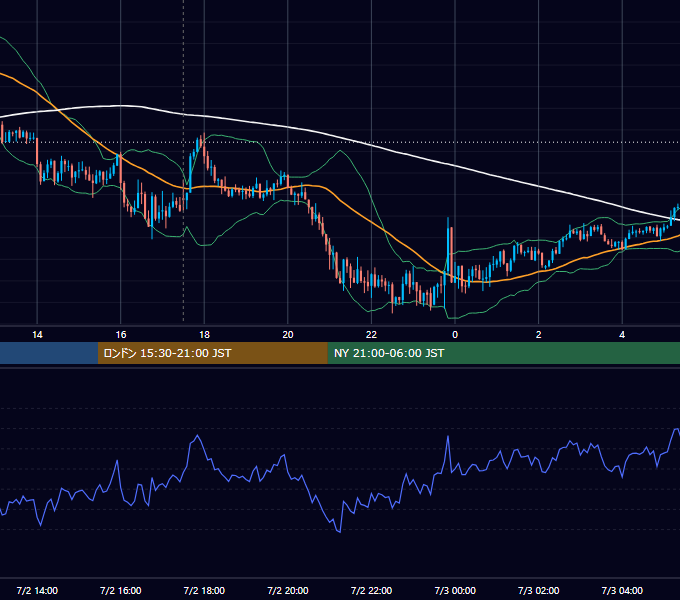 2018年7月2日（月） GBP/JPY 5分足チャート