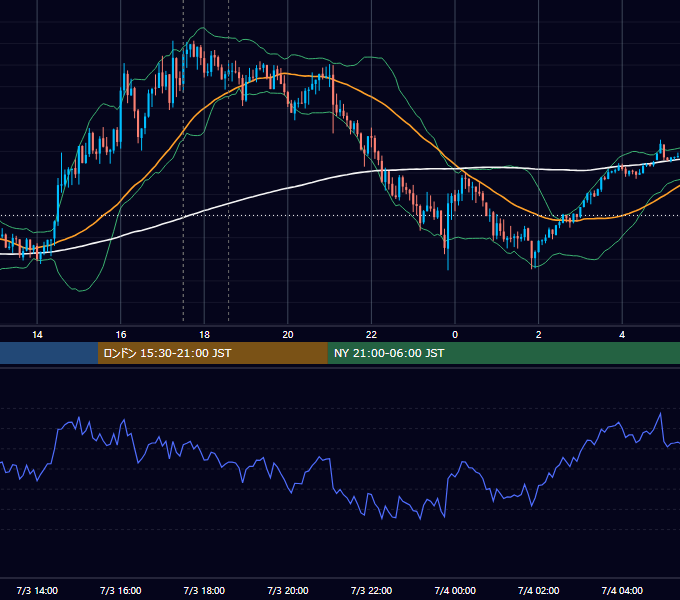 2018年7月3日（火） GBP/JPY 5分足チャート