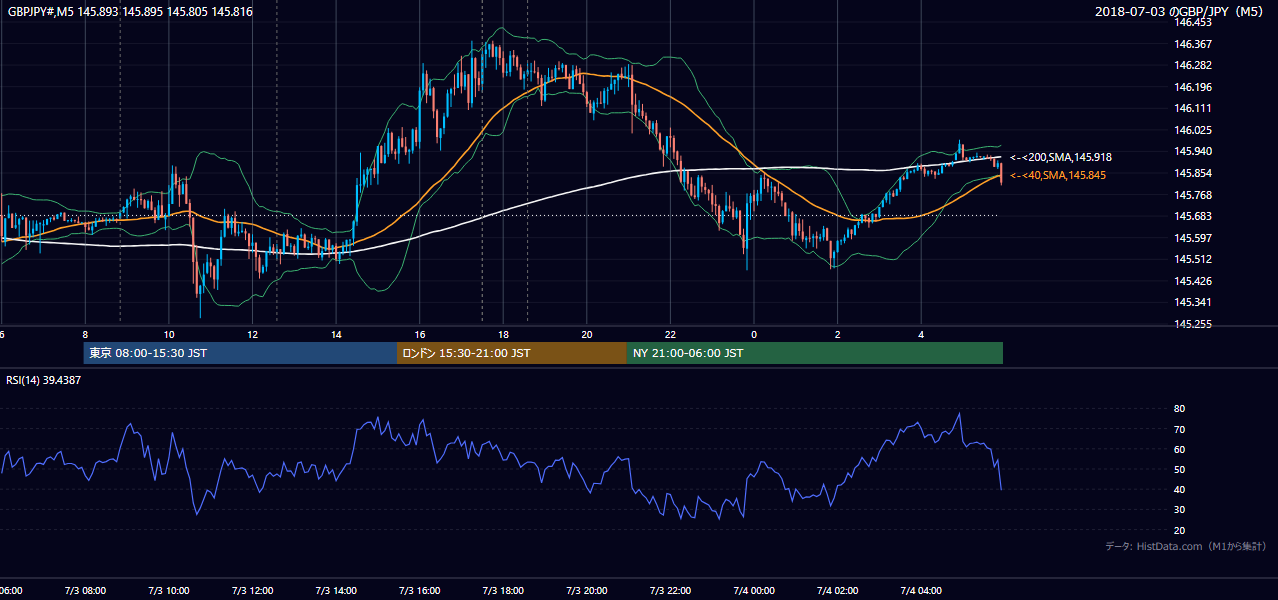 2018年7月3日(火) GBP/JPY 5分足チャート