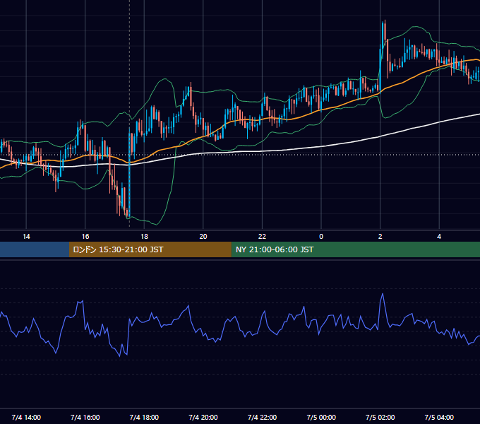2018年7月4日（水） GBP/JPY 5分足チャート