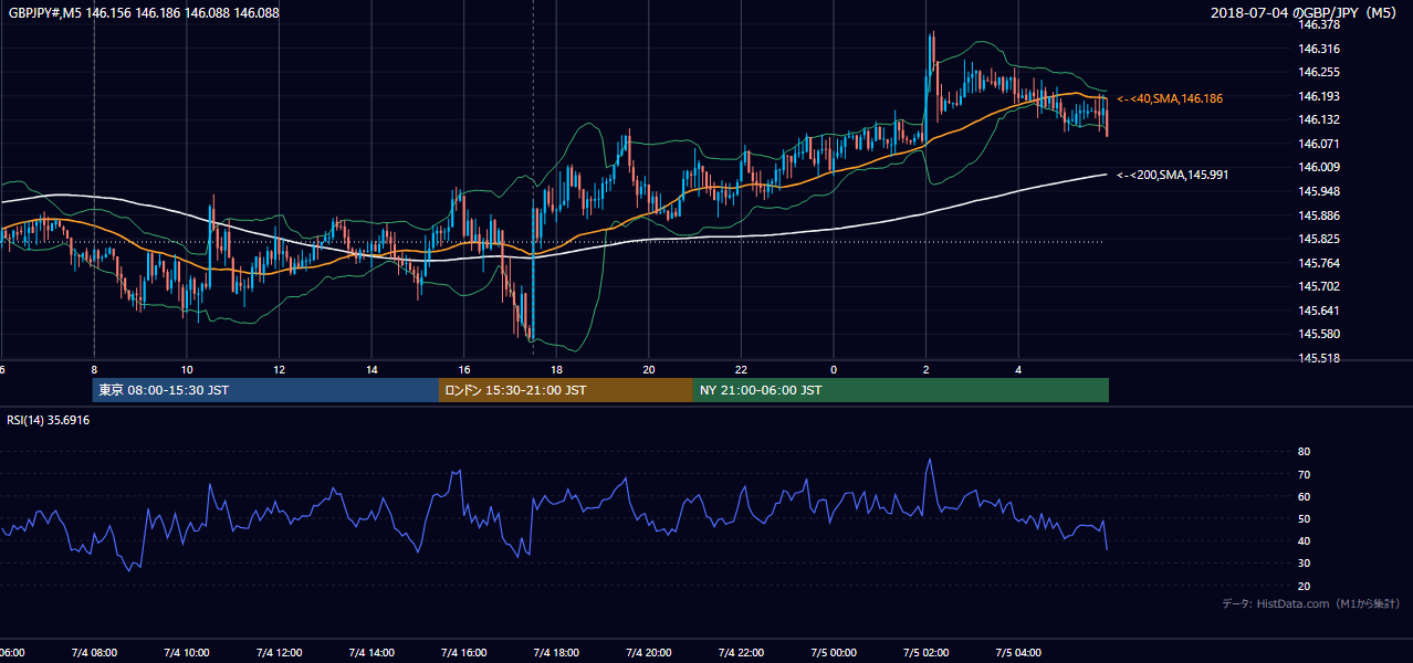 2018年7月4日(水) GBP/JPY 5分足チャート