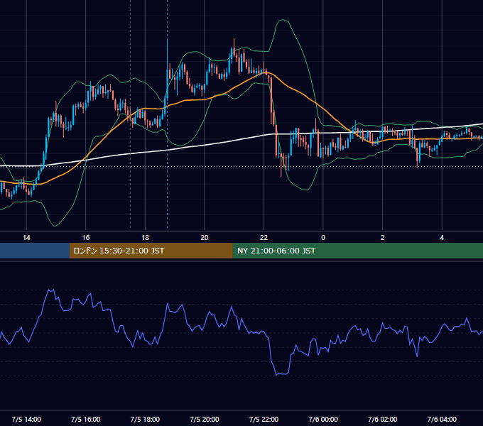 2018年7月5日（木） GBP/JPY 5分足チャート