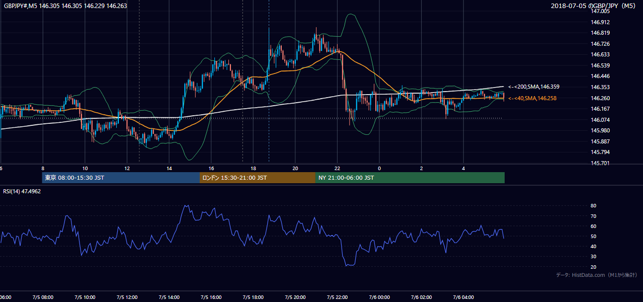 2018年7月5日（木） GBP/JPY 5分足チャート
