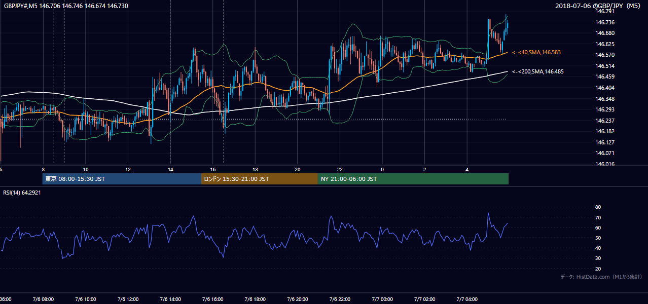 2018年7月6日(金) GBP/JPY 5分足チャート