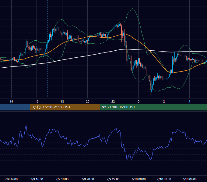 2018年7月9日（月） GBP/JPY 5分足チャート