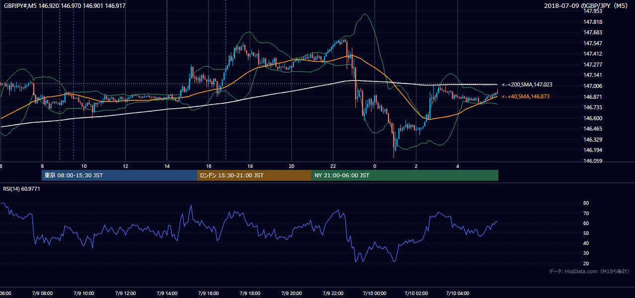 2018-07-09（月） GBP/JPY 5分足チャート