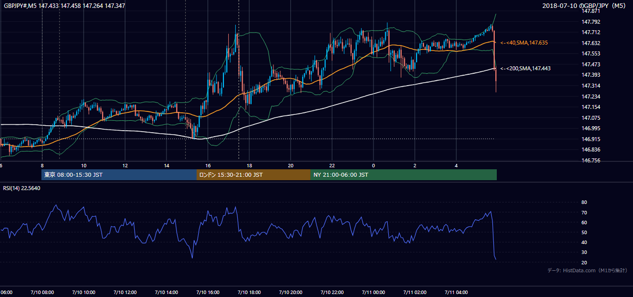 2018年7月10日(火) GBP/JPY 5分足チャート