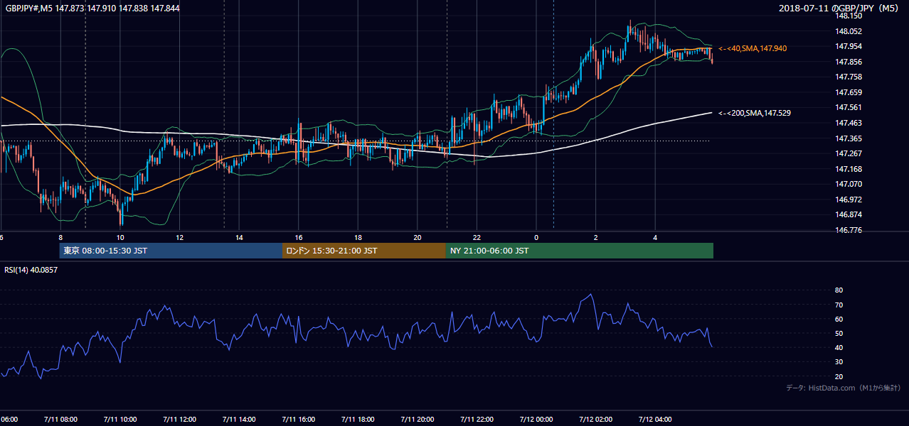 2018年7月11日(水) GBP/JPY 5分足チャート