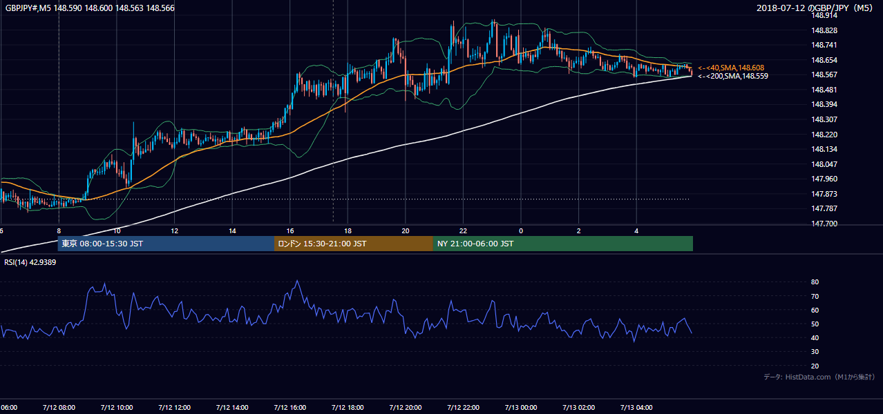 2018年7月12日(木) GBP/JPY 5分足チャート