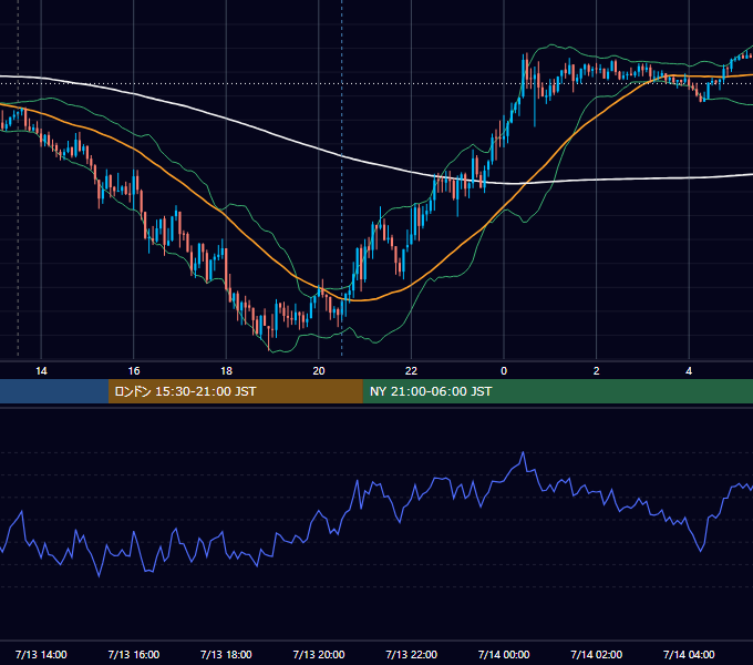 2018年7月13日（金） GBP/JPY 5分足チャート