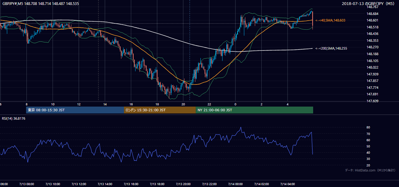 2018-07-13（金） GBP/JPY 5分足チャート