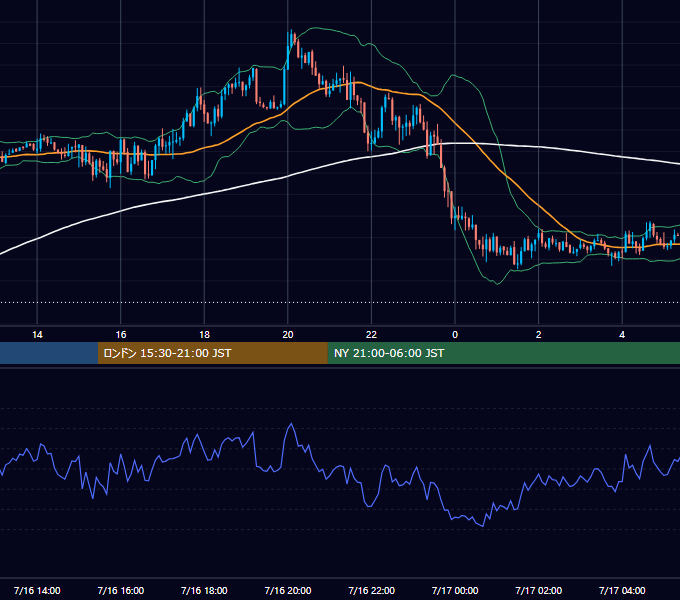2018年7月16日（月） GBP/JPY 5分足チャート