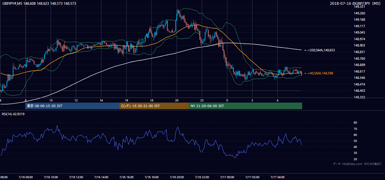2018年7月16日（月） GBP/JPY 5分足チャート