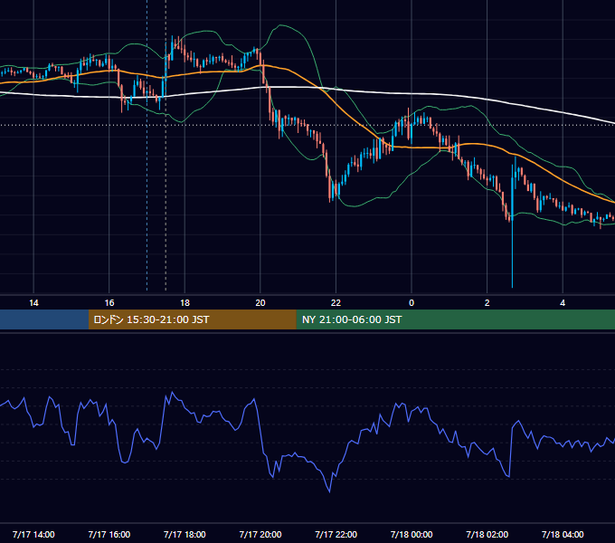 2018年7月17日（火） GBP/JPY 5分足チャート