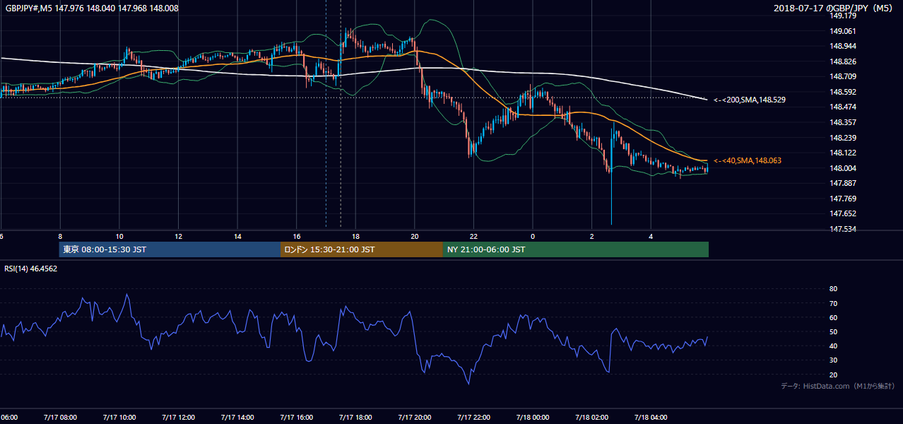 2018-07-17（火） GBP/JPY 5分足チャート