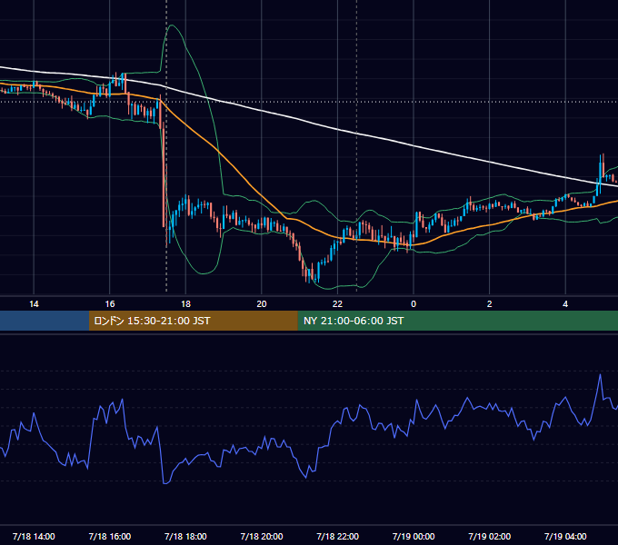 2018年7月18日（水） GBP/JPY 5分足チャート