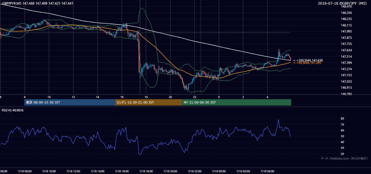 2018-07-18（水） GBP/JPY 5分足チャート