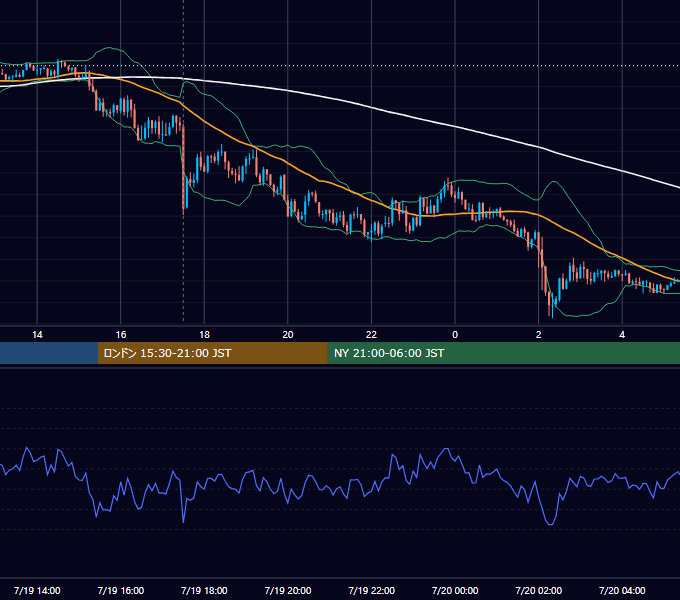 2018年7月19日（木） GBP/JPY 5分足チャート