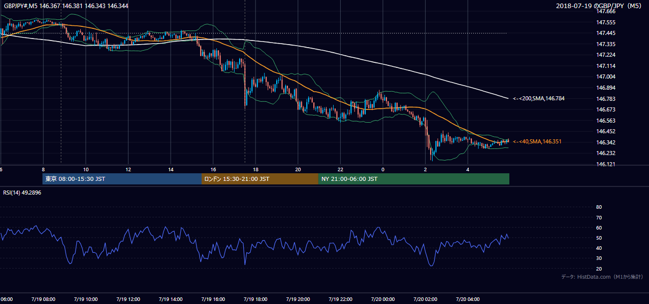 2018年7月19日(木) GBP/JPY 5分足チャート