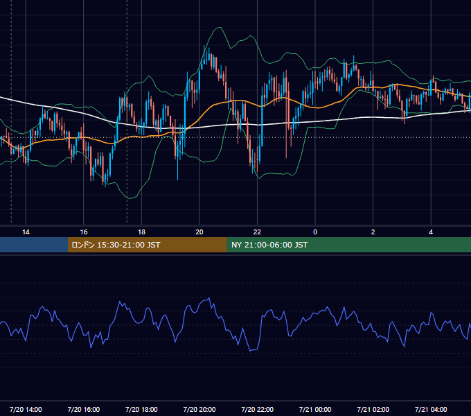 2018年7月20日（金） GBP/JPY 5分足チャート