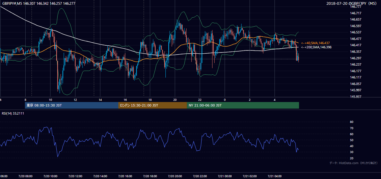 2018年7月20日(金) GBP/JPY 5分足チャート