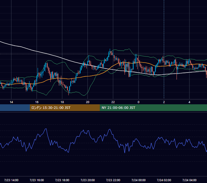 2018年7月23日（月） GBP/JPY 5分足チャート