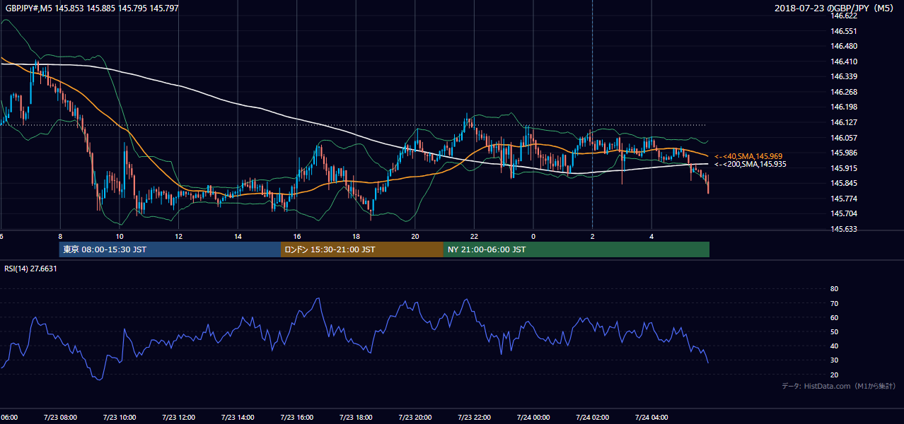 2018年7月23日（月） GBP/JPY 5分足チャート