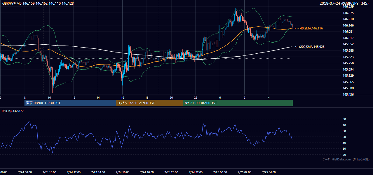 2018年7月24日(火) GBP/JPY 5分足チャート