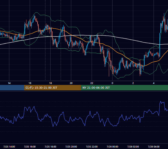 2018年7月25日（水） GBP/JPY 5分足チャート