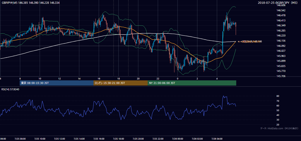 2018年7月25日(水) GBP/JPY 5分足チャート
