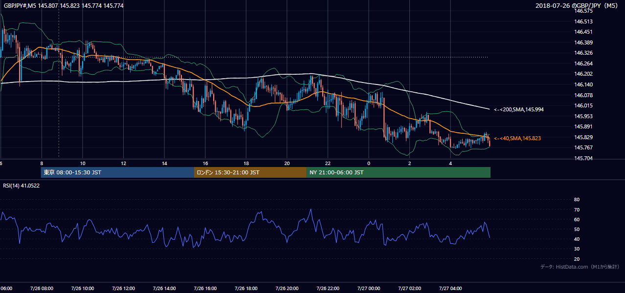 2018年7月26日(木) GBP/JPY 5分足チャート