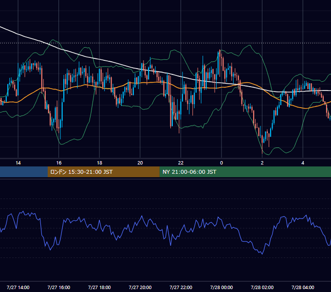 2018年7月27日（金） GBP/JPY 5分足チャート