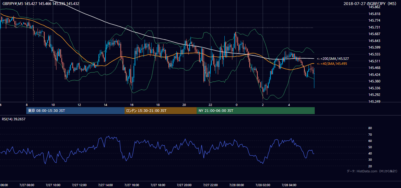 2018年7月27日(金) GBP/JPY 5分足チャート