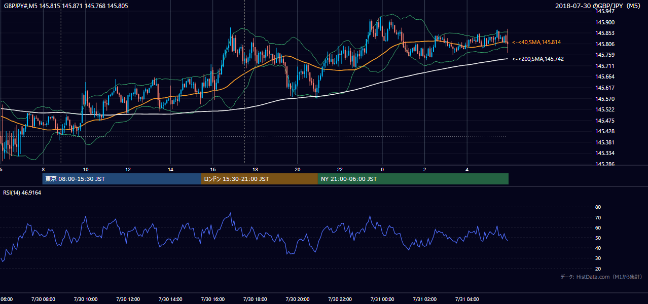 2018-07-30(月) GBP/JPY 5分足チャート