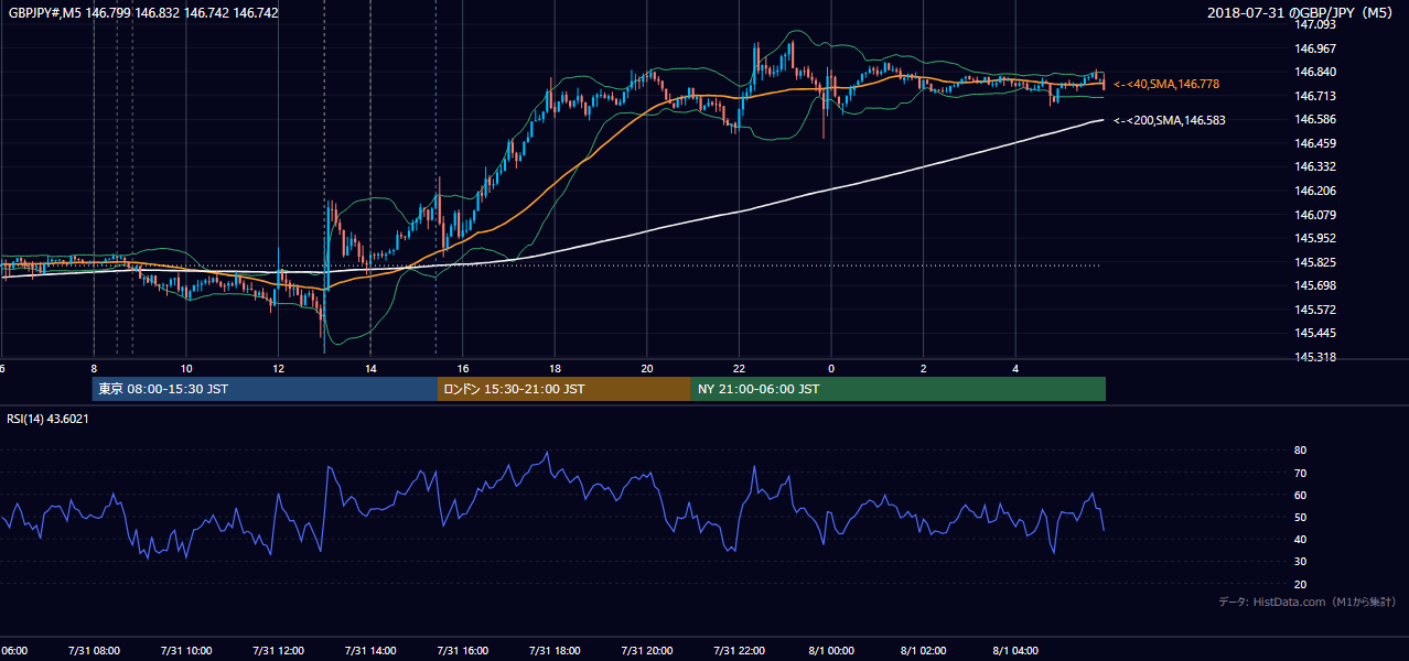 2018年7月31日（火） GBP/JPY 5分足チャート
