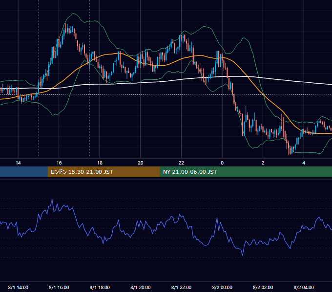 2018年8月1日（水） GBP/JPY 5分足チャート