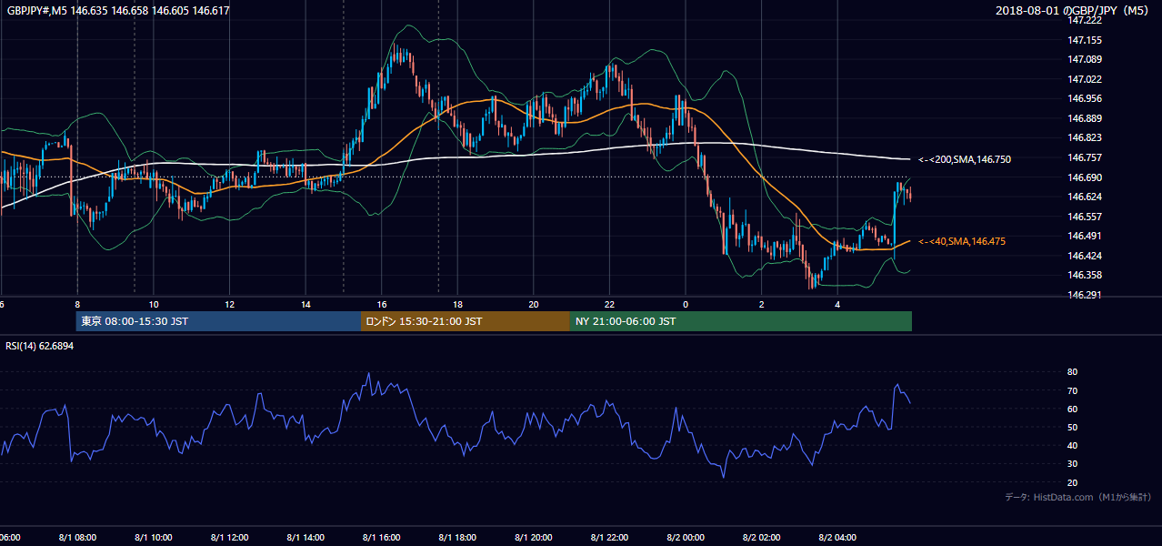 2018年8月1日(水) GBP/JPY 5分足チャート