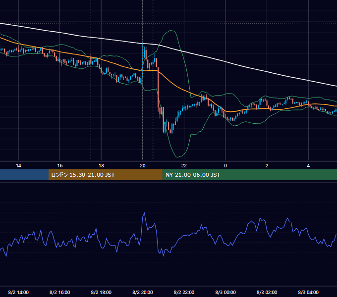 2018年8月2日（木） GBP/JPY 5分足チャート