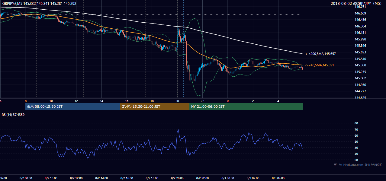 2018-08-02(木) GBP/JPY 5分足チャート