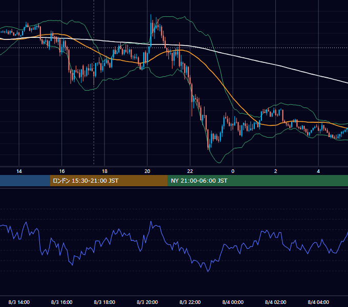 2018年8月3日（金） GBP/JPY 5分足チャート